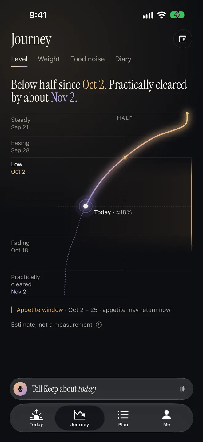 Journey · Level: “Below half since Oct 2. Practically cleared by about Nov 2.” A curve fades from amber to lavender, with today at about 18%.